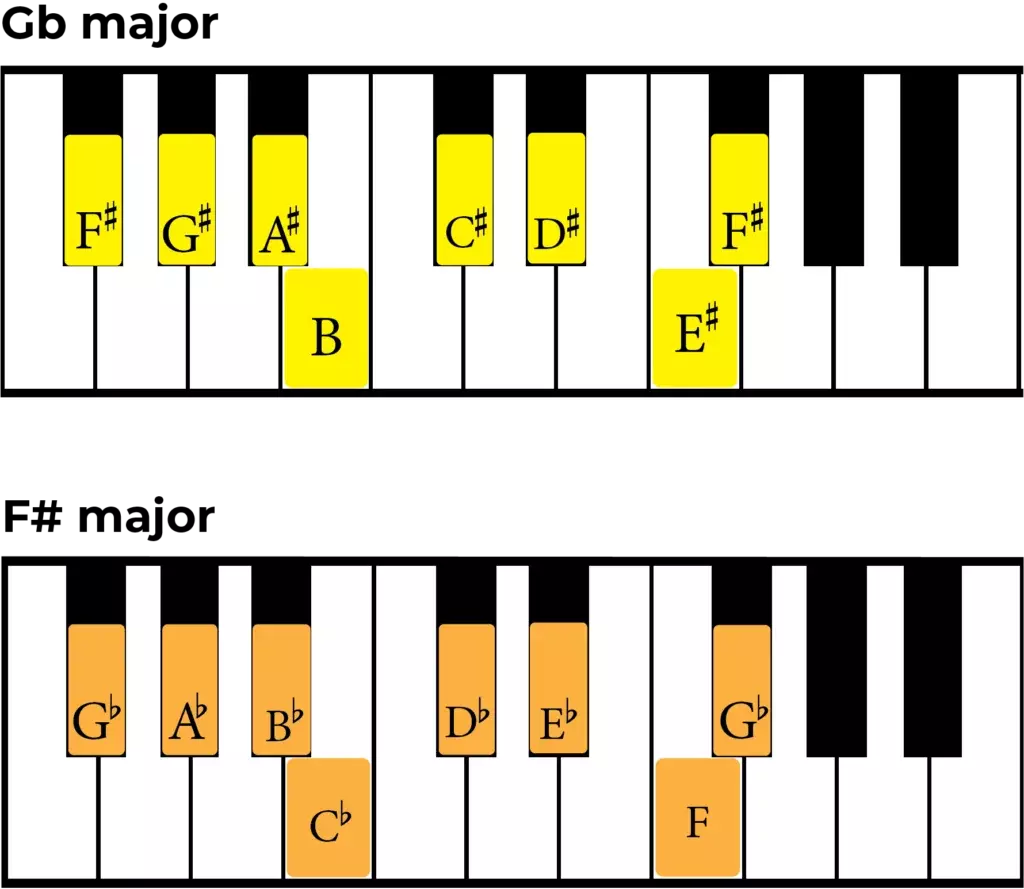 Is F-sharp the same as G flat