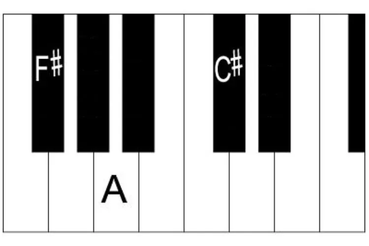 Where is F Sharp on the piano? easy guide